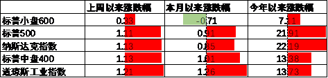 中加基金配置周报|央行创设互换便利工具，海外通胀再升温  第15张