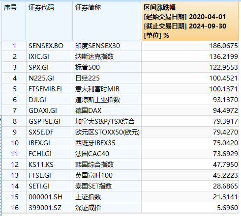 全球最牛股市突然“熄火”！印度股指过去四年半涨超186%，如今遭外资“史诗级”抛售  第1张