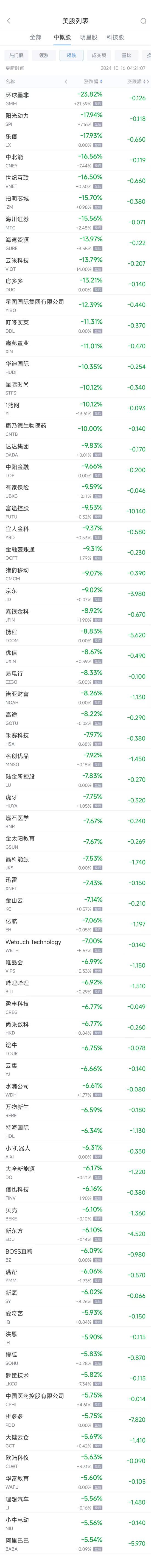 周二热门中概股普跌 阿里巴巴跌5.5%，京东跌9%