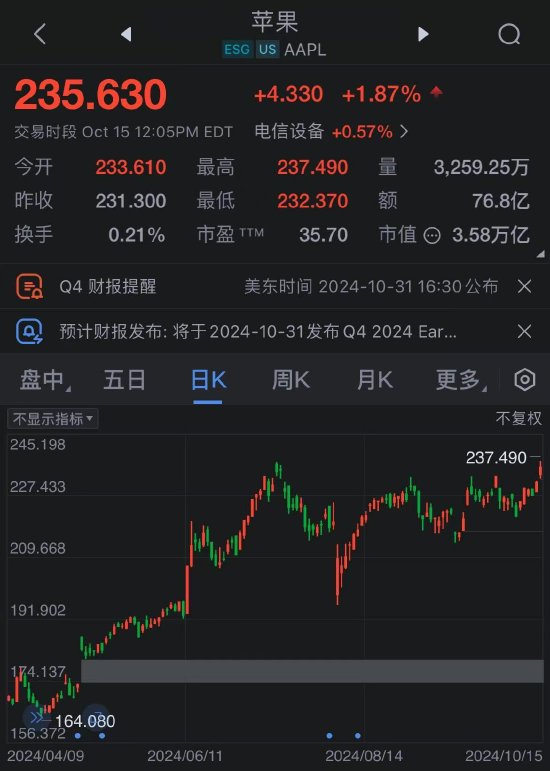 AI热潮推动苹果股价创盘中历史新高 稳坐市值第一宝座  第1张