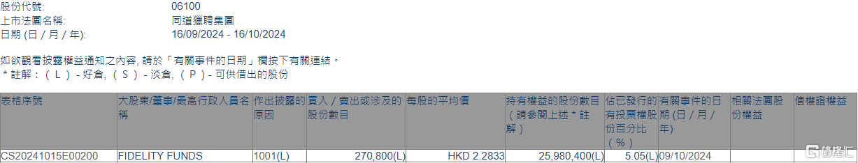 同道猎聘(06100.HK)获FIDELITY FUNDS增持27.08万股  第1张