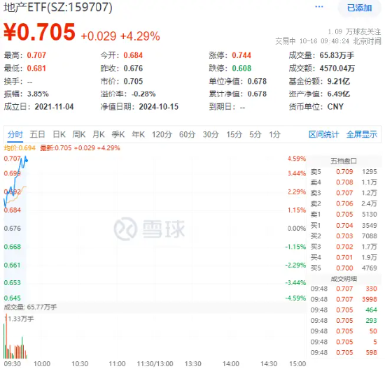 重磅预告！地产大招箭在弦上？万科A大涨超6%，地产ETF（159707）飙涨超4%！