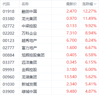 楼市或迎利好！融创中国大涨超12%领跑房地产股  第1张