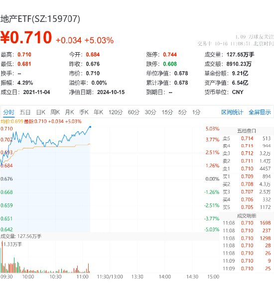 地产ETF（159707）上涨逾5%，万科A领跑8%！楼市“银十”持续升温，基本面转折点或显现  第1张