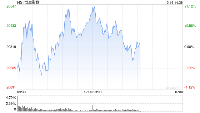 午评：港股恒指涨0.9% 恒生科指涨0.37%内房股涨势强劲