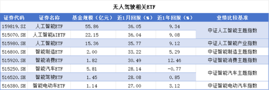 特斯拉掀开了无人驾驶和商业航天未来的“冰山一角”，相关基金如何选择？  第15张