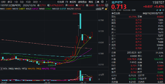 重磅预期推动！地产股全线爆发，万科A尾盘冲高涨近9%，地产ETF(159707)高开高走狂飙5.47%！  第1张