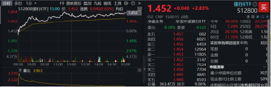 大股东增持动作不停，各路资金密集涌入！银行ETF（512800）放量涨近3%，近10日狂揽近13亿元！  第2张