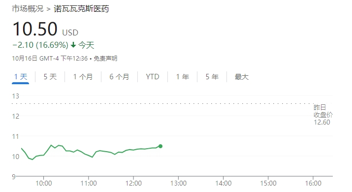 诺瓦瓦克斯医药暴跌20% 美FDA暂停其新冠/流感联合疫苗试验  第1张