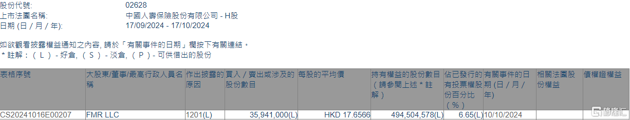 中国人寿(02628.HK)遭FMR LLC减持3594.1万股