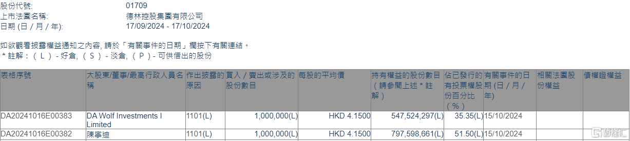 德林控股(01709.HK)获主席、行政总裁兼执行董事陈宁迪增持100万股  第1张