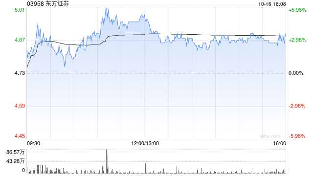 东方证券将于12月13日派发中期股息每10股0.75元