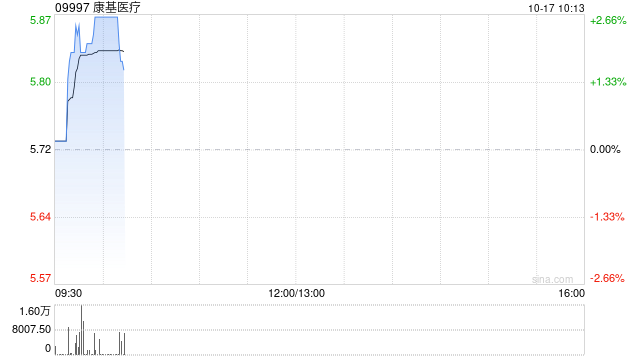 康基医疗10月16日斥资86.6万港元回购15万股  第1张