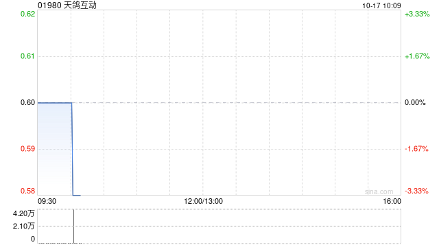 天鸽互动10月16日斥资75.99万港元回购128.8万股  第1张