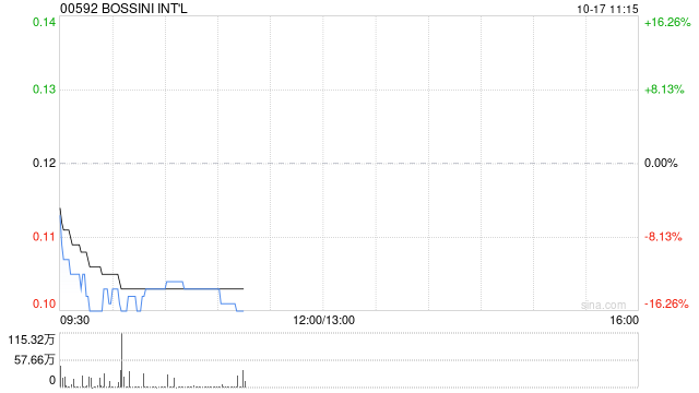 BOSSINI INT‘L将于10月17日上午起复牌