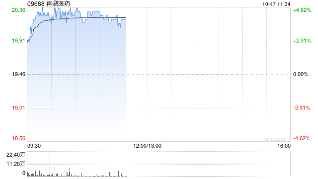 再鼎医药现涨超4% Novocure肿瘤电场治疗Optune Lua获FDA批准用于肺癌治疗