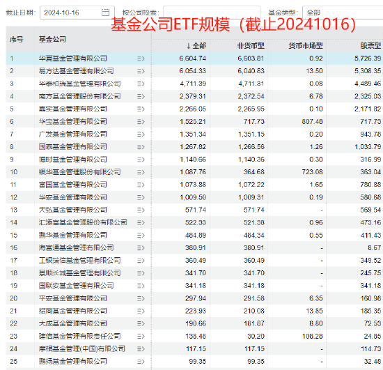 华夏基金ETF优势缩小！去年华夏ETF比易方达多1425亿 现在只领先550亿！今年华夏ETF增2586亿 易方达增3412亿  第1张