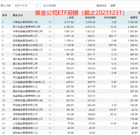 华夏基金ETF优势缩小！去年华夏ETF比易方达多1425亿 现在只领先550亿！今年华夏ETF增2586亿 易方达增3412亿  第2张