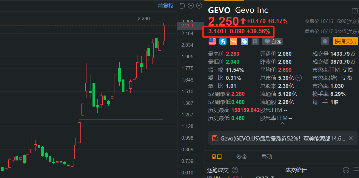 Gevo盘前大涨近40% 获美能源部14.6亿美元融资  第1张