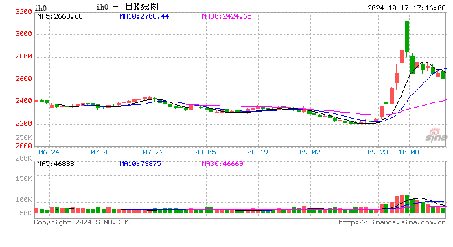 股指期货小幅下挫 IH主力合约跌1.63%