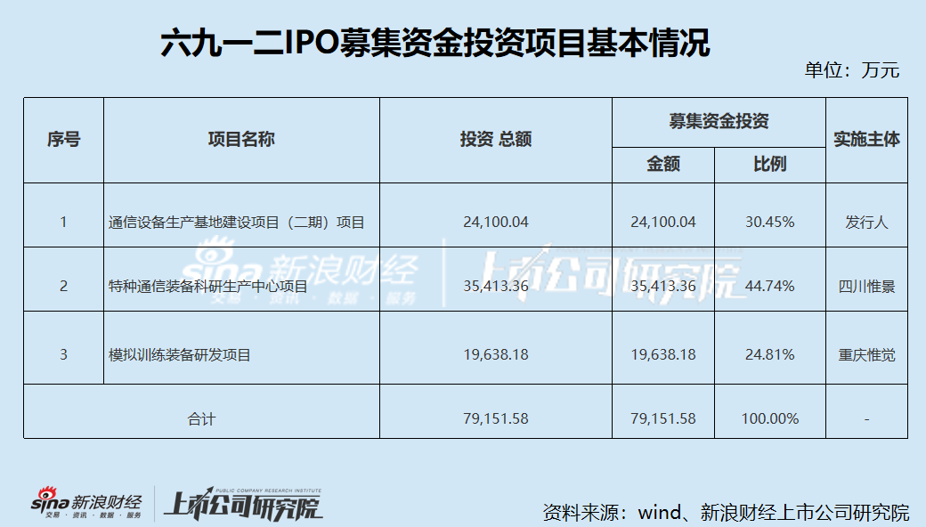 六九一二新股发行背后：高应收账款拖累现金流 研发费用率低于同行