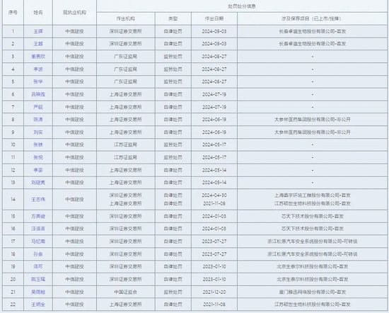 捅了10亿篓子，中信建投“保护性调岗”？  第10张