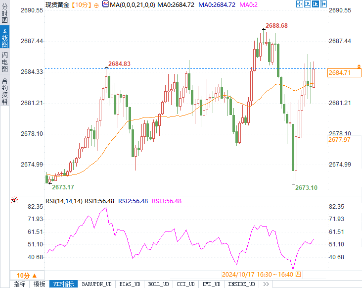 零售销售超预期，黄金却飙升，美联储降息如何接招？