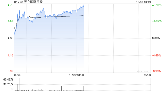 天立国际控股午后涨超7% 机构料其重归港股通估值有望重塑