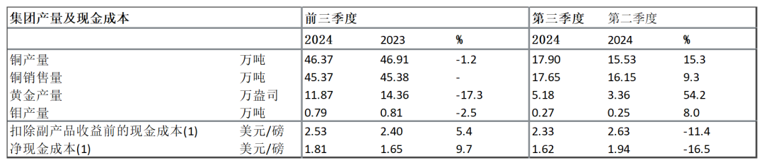 【全球有色龙头季报】安托法加斯塔：三季度铜产量环比增长15%