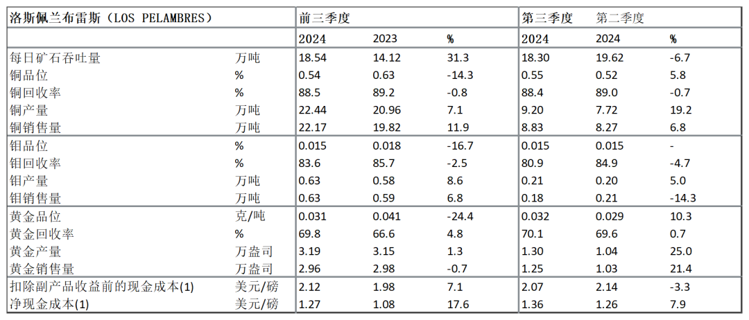 【全球有色龙头季报】安托法加斯塔：三季度铜产量环比增长15%