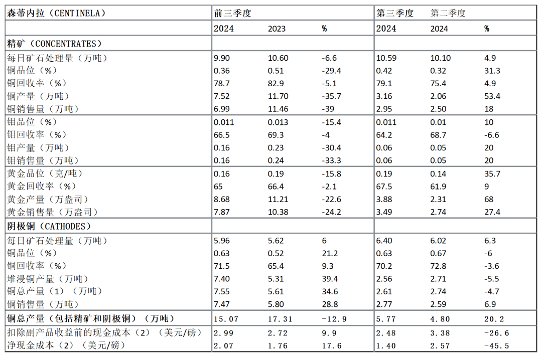 【全球有色龙头季报】安托法加斯塔：三季度铜产量环比增长15%