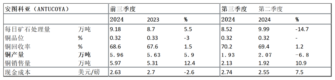 【全球有色龙头季报】安托法加斯塔：三季度铜产量环比增长15%