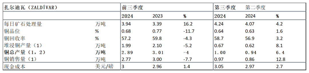 【全球有色龙头季报】安托法加斯塔：三季度铜产量环比增长15%