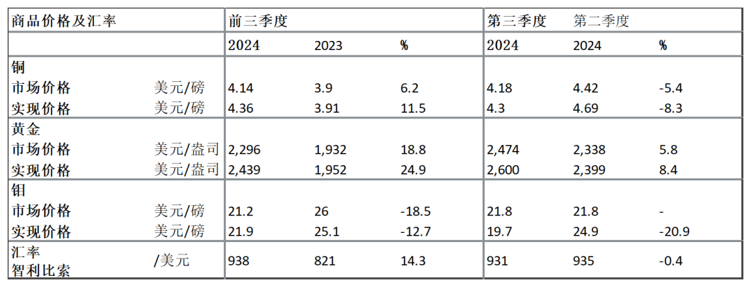 【全球有色龙头季报】安托法加斯塔：三季度铜产量环比增长15%