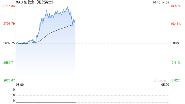 世界黄金协会：黄金未来15年的年回报率将达到5%  第1张