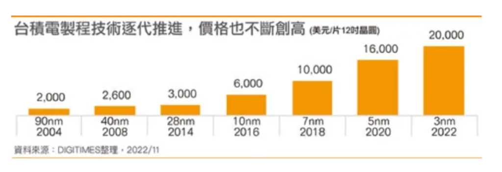 3nm，被疯抢