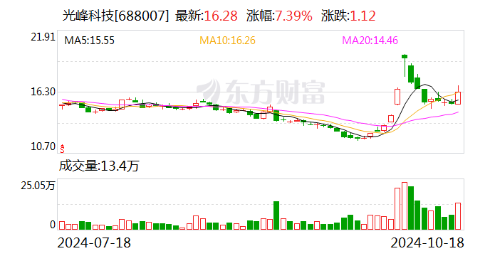 光峰科技车载光学业务三季度收入2.17亿元 创单季新高  第1张