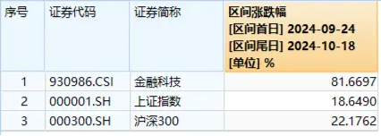 盘中涨停！金融科技ETF（159851）历史新高！金融科技本轮暴涨超81%领跑市场，中长线资金连续布局！  第2张