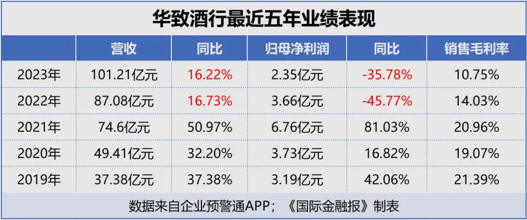 总经理闪辞！95后“太子爷”空降困境中的华致酒行  第2张