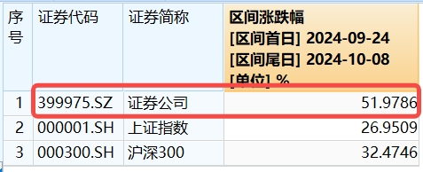 最高层发声，泛科技集体爆发，双创龙头ETF（588330）收涨11.13%！“牛市旗手”走强，券商ETF触板！牛回？  第12张