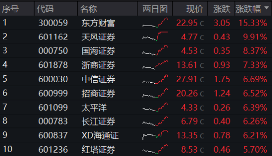 最高层发声，泛科技集体爆发，双创龙头ETF（588330）收涨11.13%！“牛市旗手”走强，券商ETF触板！牛回？  第13张