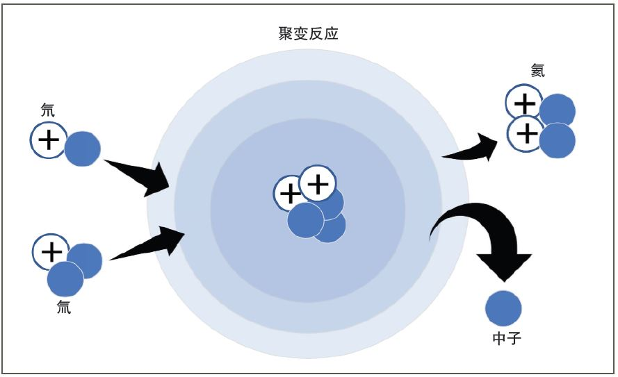 风投大亨震撼预言：聚变发电六年内成真 并将成为核能主流