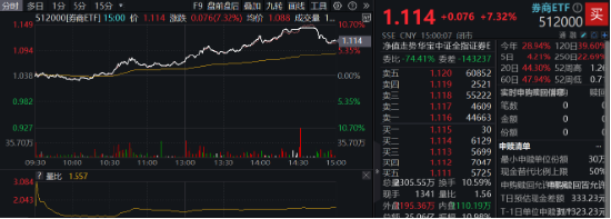 时隔7日，券商ETF（512000）再度触板！东方财富两位数领涨，牛回速归？  第1张