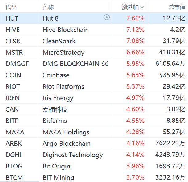 美股异动丨虚拟货币概念股集体上涨：MicroStrategy涨超6%，Coinbase涨超5%