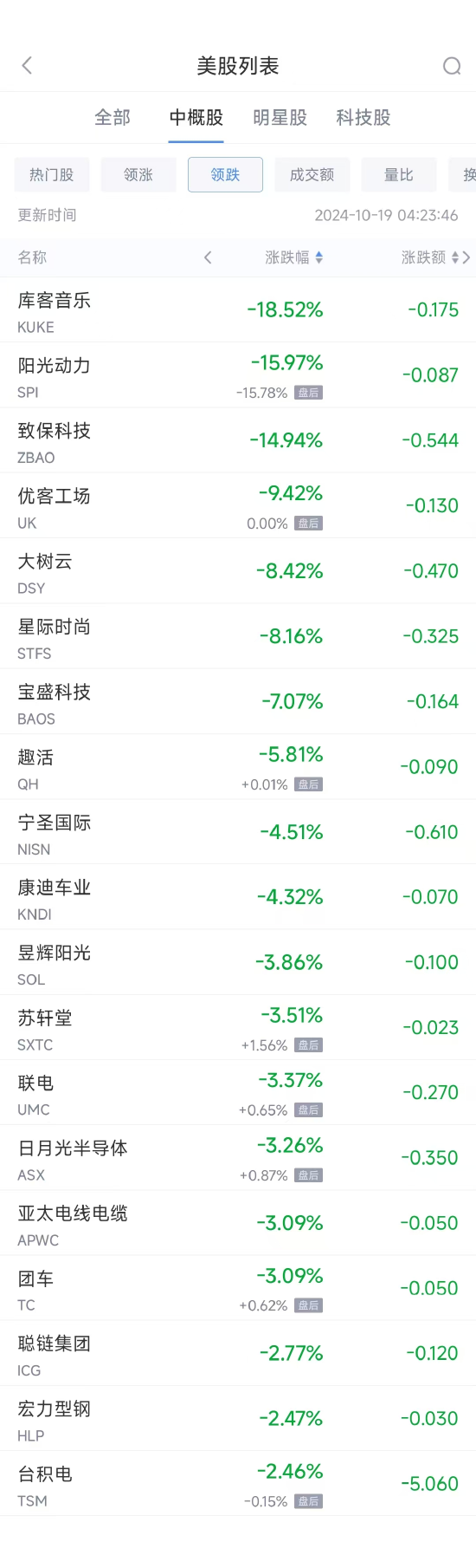 周五热门中概股多数上涨 阿里巴巴涨2.4%，台积电跌2.5%