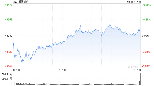 尾盘：美股尾盘走高 道指刷新盘中历史最高纪录  第1张