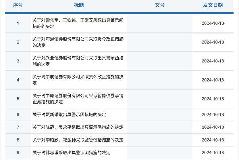 证监会出手!中原证券、开源证券2家券商被暂停债券承销业务 5家券商被采取责令改正措施 3家券商被出具警示函  第2张