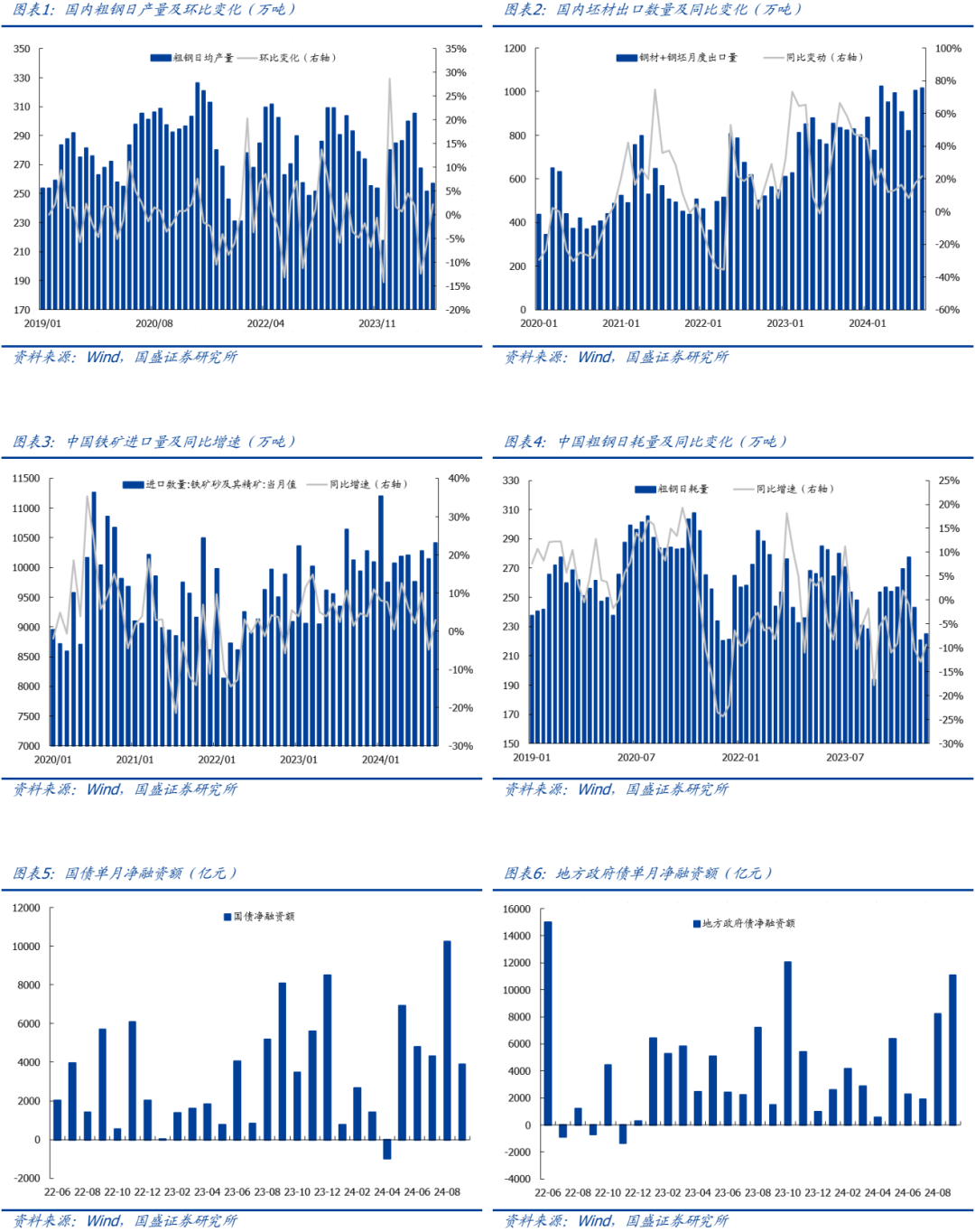 【国盛钢铁】钢铁：9月数据跟踪：钢厂盈利修复，政策利好扭转需求预期  第3张