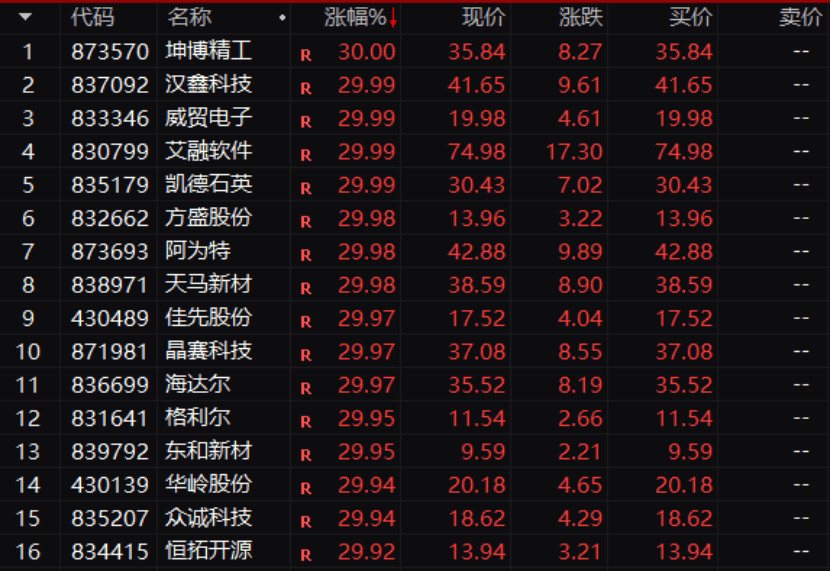 牛股榜来了！13天，82只A股翻倍！