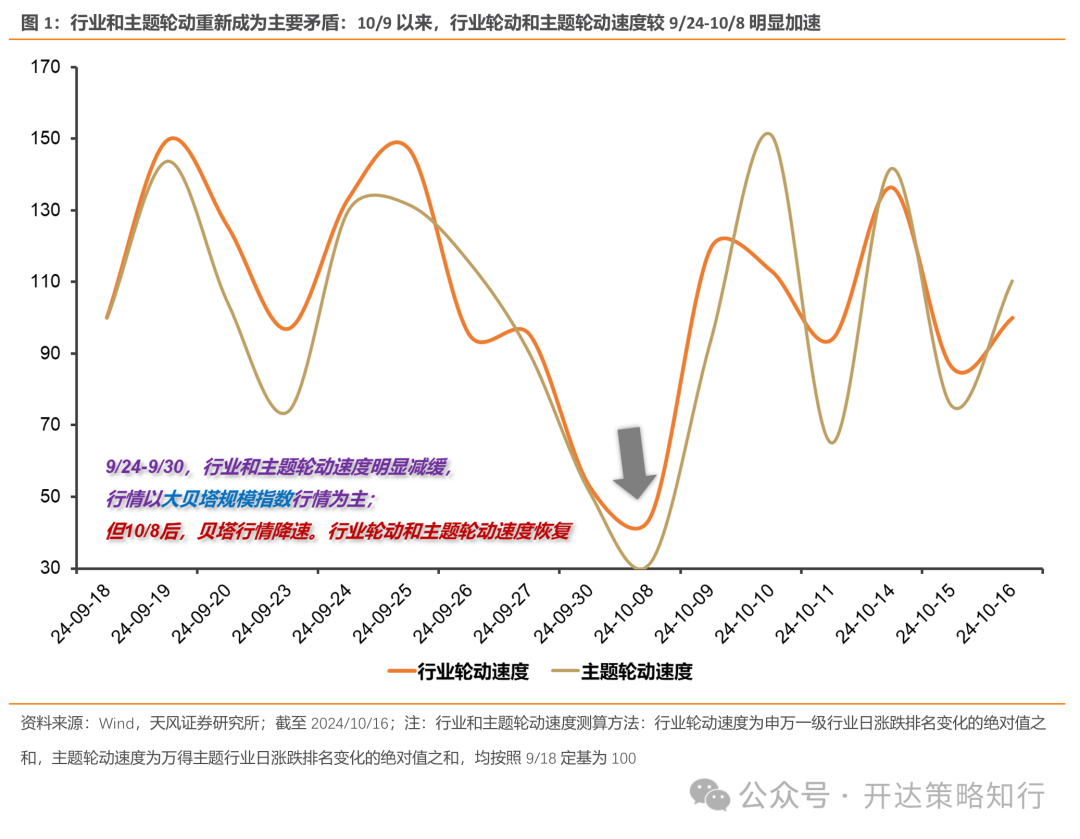 天风证券：杠铃策略重现，一边是政策态度转向，一边是政策效果的落地需要时间  第1张